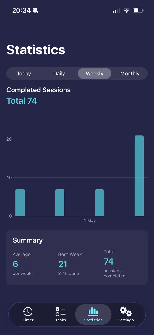 Tasker weekly statistics of completed focus sessions